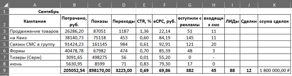 Результаты рекламы кухонь