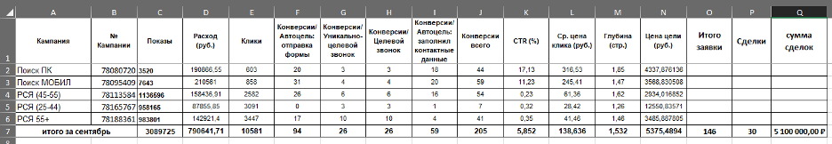 результаты рекламы