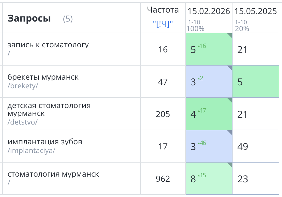 Seo продвижение стоматологии